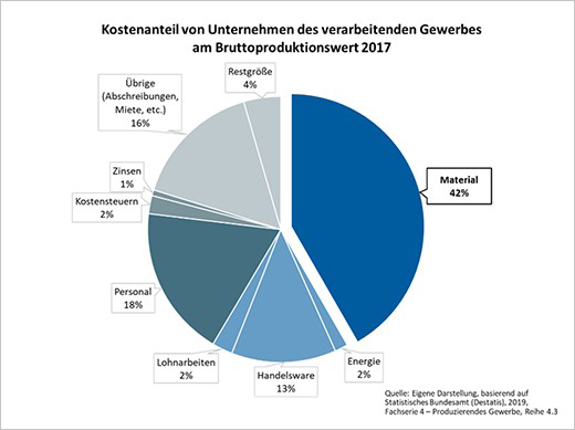 Der Kostenanteil von Unternehmen des verarbeitenden Gewerbes am Bruttoproduktionswert 2017 wird dargestellt. Dabei ist Material mit 42% die größte Position, gefolgt von Übrigen wie Ausschreibungen und Miete mit 16% sowie Handelsware mit 13%