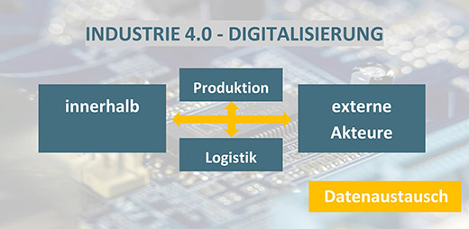 Industrie 4.0 steht für die Digitalisierung von industriellen Prozessen. Die Digitalisierung dient dabei als Basis für den Datenaustausch, innerbetrieblich (z. B. zwischen Maschinen und Werkstücken) sowie mit externen Akteuren. Industrie 4.0 steht für die Digitalisierung von industriellen Prozessen. Die Digitalisierung dient dabei als Basis für den Datenaustausch, innerbetrieblich (z. B. zwischen Maschinen und Werkstücken) sowie mit externen Akteuren.