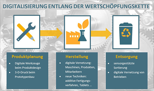 Die digitale Vernetzung bietet entlang der gesamten Wertschöpfungskette verschiedene Ansatzmöglichkeiten zur Ressourceneinsparung. Von der Produktplanung über die Herstellung bis hin zur Entsorgung.