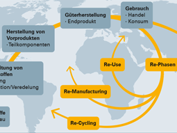 Der Lebenszyklus eines Produktes wird nach Reller, Universität Augsburg, dargestellt.