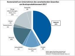 Kostenanteile von Unternehmen des verarbeitenden Gewerbes am Bruttoproduktionswert 2017 in %. Material: 42%, Energie 2%, Handelsware 13%, Lohnarbeiten 2%, Personal 18%, Kostensteuern 2%, Zinsen 1%, Übrige 16%, Restgröße 4%.