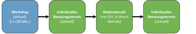 Dargestellt ist das grobe Ablaufschema der Beratungskampagne. Zuerst findet ein virtueller Workshop statt, der zweimal 120 Minuten dauert. Anschließend findet virtuell ein individueller Beratungstermin statt gefolgt von einem Materialaudit vor Ort in Ihrem Betrieb. Zuletzt gibt es erneut virtuell einen individuellen Beratungstermin.