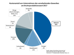Kostenanteile von Unternehmen des verarbeitenden Gewerbes am Bruttoproduktionswert 2017 in %. Material: 42%, Energie 2%, Handelsware 13%, Lohnarbeiten 2%, Personal 18%, Kostensteuern 2%, Zinsen 1%, Übrige 16%, Restgröße 4%. Kostenanteile von Unternehmen des verarbeitenden Gewerbes am Bruttoproduktionswert 2017 in %. Material: 42%, Energie 2%, Handelsware 13%, Lohnarbeiten 2%, Personal 18%, Kostensteuern 2%, Zinsen 1%, Übrige 16%, Restgröße 4%.