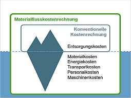 Kosten von Materialverlusten in der Produktion: An der Spitze des Eisberges stehen die Entsorgungskosten, die versteckten Kosten liegen unter der Wasseroberfläche. Diese sind: Materialkosten, Energiekosten, Transportkosten, Personalkosten und Maschinenkosten.