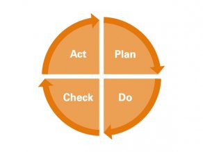 Darstellung des PDCA-Zyklus. Das erste Viertel des Kreises lautet „Plan“, das zweite „Do“, das dritte „Check“, das vierte „Act“. Daraufhin geht der Kreislauf mit „Plan“ wieder von vorne los.
