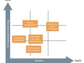 Graph mit beispielhaften Maßnahmen. X-Achse: Kosten von niedrig bis hoch. Y-Achse: Emissionsminderung von niedrig bis hoch. Im Graphen ist die Maßnahme „Umstellung Kältemittel“ bei geringen Kosten und eher geringer Emissionsminderung eingeordnet. Die Maßnahme „Nachhaltiges Büromaterial“ ist bei eher geringen Kosten und geringer Emissionsminderung eingeordnet. Die Maßnahme „Installation von LED-Beleuchtung ist bei eher geringen Kosten und eher geringer Emissionsminderung eingeordnet. Die Maßnahme „Flottenmanagement“ ist bei eher geringen Kosten und eher hoher Emissionsminderung eingeordnet. Die Maßnahme „Installation einer PV-Anlage“ ist bei eher hohen Kosten und eher hoher Emissionsminderung eingeordnet. Graph mit beispielhaften Maßnahmen. X-Achse: Kosten von niedrig bis hoch. Y-Achse: Emissionsminderung von niedrig bis hoch. Im Graphen ist die Maßnahme „Umstellung Kältemittel“ bei geringen Kosten und eher geringer Emissionsminderung eingeordnet. Die Maßnahme „Nachhaltiges Büromaterial“ ist bei eher geringen Kosten und geringer Emissionsminderung eingeordnet. Die Maßnahme „Installation von LED-Beleuchtung ist bei eher geringen Kosten und eher geringer Emissionsminderung eingeordnet. Die Maßnahme „Flottenmanagement“ ist bei eher geringen Kosten und eher hoher Emissionsminderung eingeordnet. Die Maßnahme „Installation einer PV-Anlage“ ist bei eher hohen Kosten und eher hoher Emissionsminderung eingeordnet.